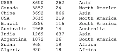 Figure 10-2 The Sample Input File countries 