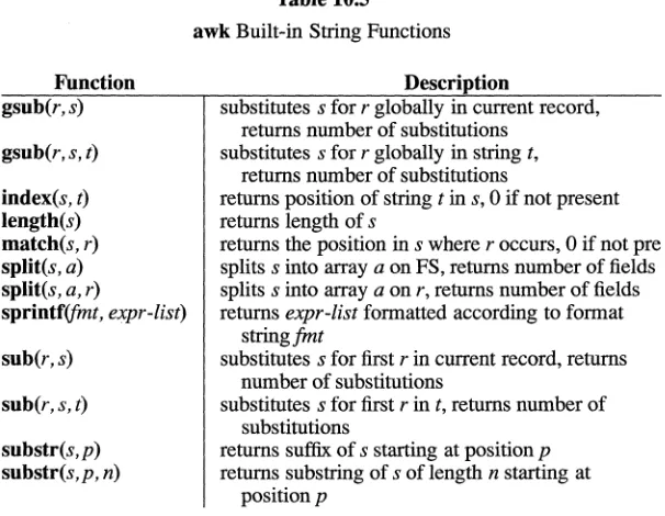 Table 10.5 