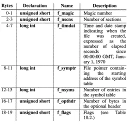 table Number of entries in the symbol table 
