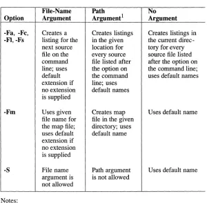 Table 2.4 Arguments to Listing Options 