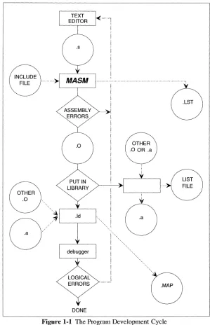 Figure 1-1 The Pr ogram Development Cycle 
