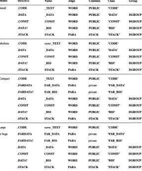 Table 4.1 Default Segments and Types for Standard Memory Models 
