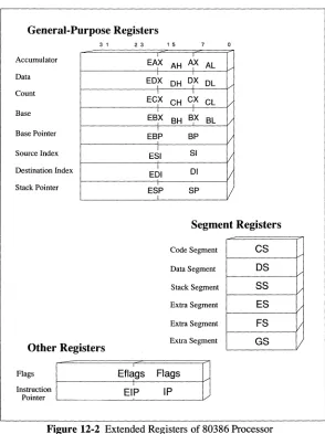 Figure 12·2 Extended Registers of 80386 Processor 