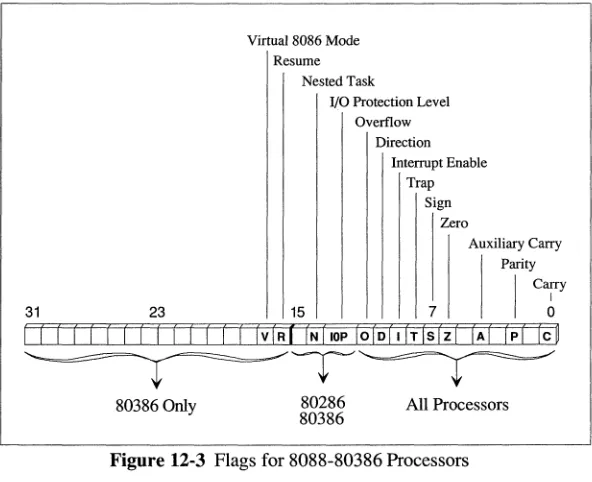 Figure 12·3 Flags for 8088-80386 Processors 