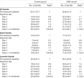 Table 3. Results from experiment 3, a cross-over study: control group with caps versusEMF group with caps: average number of tail lifts and ratio of the number of tail lifts onan exposure day relative to baseline levels
