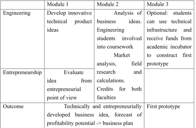 Table 1: Innovation Lab Module structure (Gibcus, et al., 2012) 17