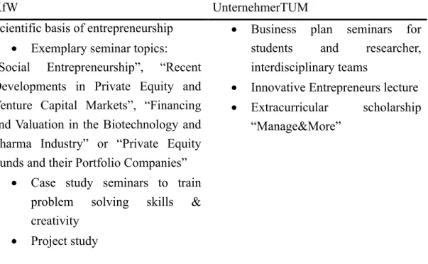 Table 2: UnternehmerTUM &amp; KfW Programmes (Gibcus, et al., 2012) 18