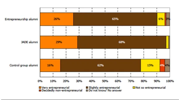Figure 8: Entrepreneurial self-perception (Gibcus, et al., 2012)  1.5.4! Desire for transition 