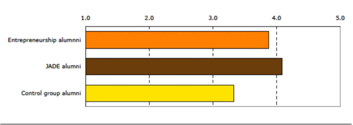 Figure 10:Intentions towards entrepreneurship by group, structure 2 (Gibcus, et al., 2012) 