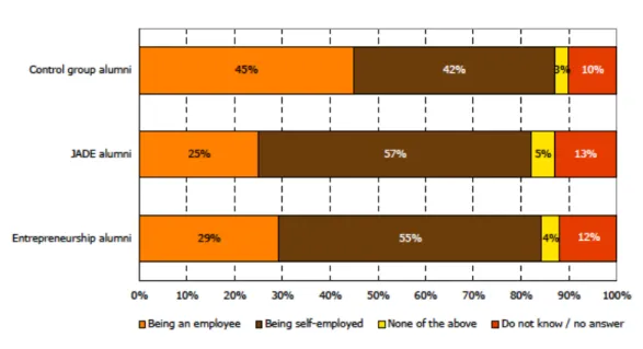 Figure 11:Employment preference by group (Gibcus, et al., 2012) 
