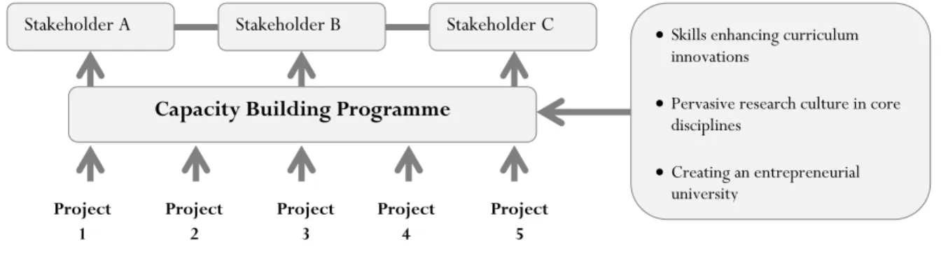 Figure 1: A Model for Effective Whole-system Intervention in HEI Staff and Academic Development 