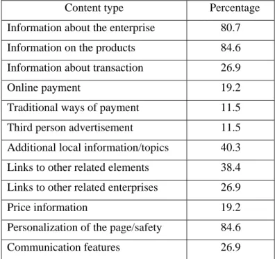 Table 1. Content of the enterprises websites  Content type        Percentage  Information about the enterprise  80.7  Information on the products  84.6  Information about transaction  26.9 