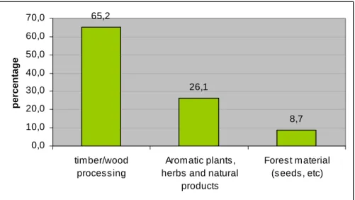 Fig. 1 E-commerce regarding forest products 