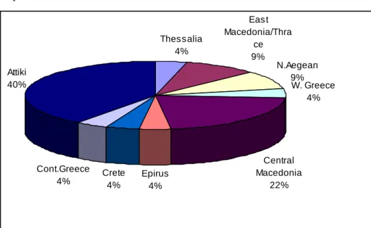 Fig. 2 Geographic distribution 