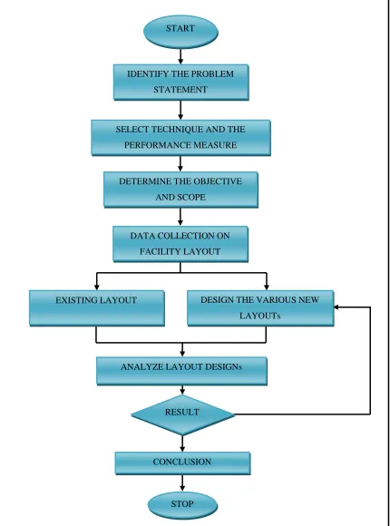 Figure 1. 1 The flow Chart showing the research step