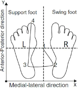 Figure 1. A schematic diagram of a typical COP path during gait initiation. 1–2: phase 