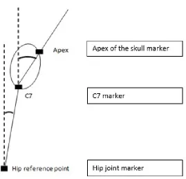 Figure 2. Sagittal plane angles of the head and trunk. Black filled squares indicate 
