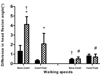 Figure 4. Δ values in head flexion angle between walking speeds for young and older 