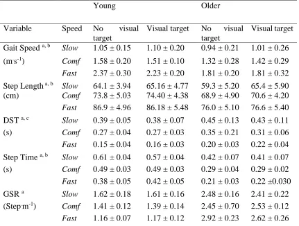 Table 1. Gait parameters during both visual conditions for each walking speed for 