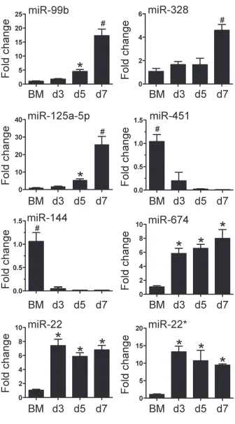 Figure 3: Verification of miRNA array expression data by Taqman quantitative PCR. 8 miRNAs (miRNA -99b, -125a-5p, -144, -22, -328, -451, -674 and -22*) were selected to verify the changes in expression identified by the miRNA array