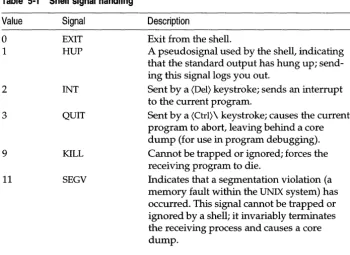 Table 5-1 Shell signal handling 
