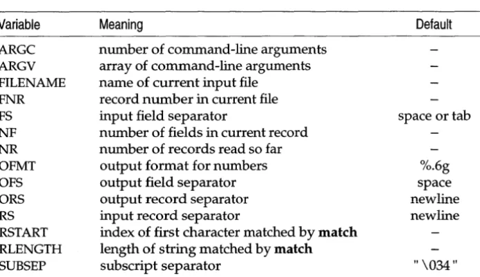 Table 13·1 awk internal variables 