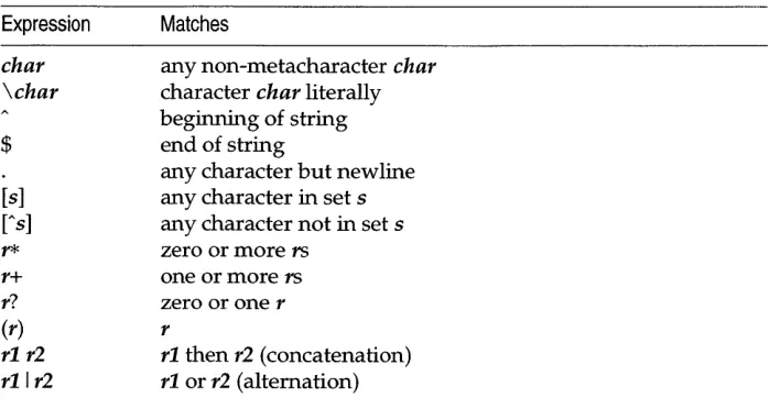 Table 13-4 awk regular expressions 