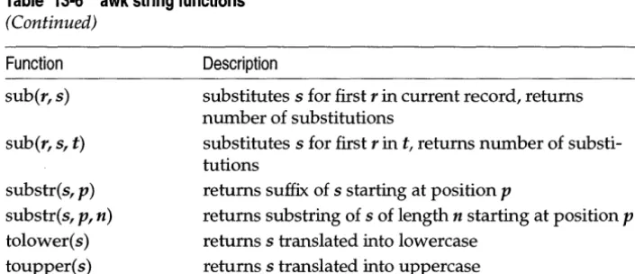 Table 13-6 awk string functions (Continued) 