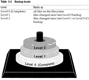 Table 3-3 Backup levels 
