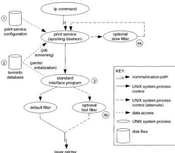 Figure 4·1 Overview of print request processing 