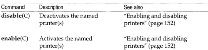 Table 4-3 Privileged print service commands 