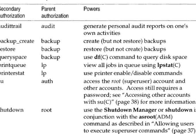 Table 1·3 Secondary authorizations 