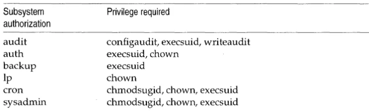 Table 1-5 Subsystem privilege requirements 