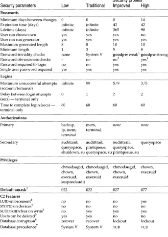 Table 1-6 System security profiles 