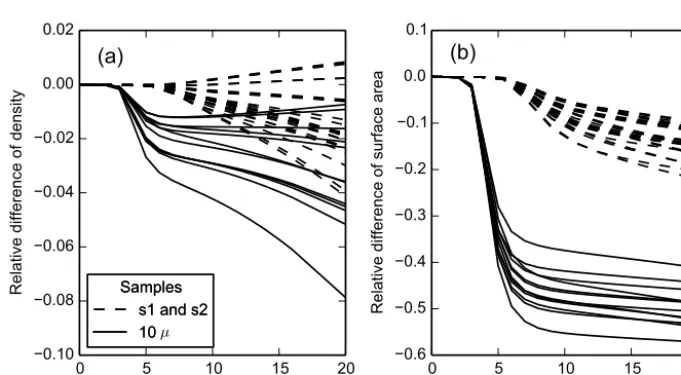 Figure 10. Sequential ﬁltering segmentation: relative variation of densitytion methods, with respect to the reference values computed withsmoothing (with a Gaussian ﬁlter of standard deviation (a) and SSA (b) computed with different threshold determina- Tm