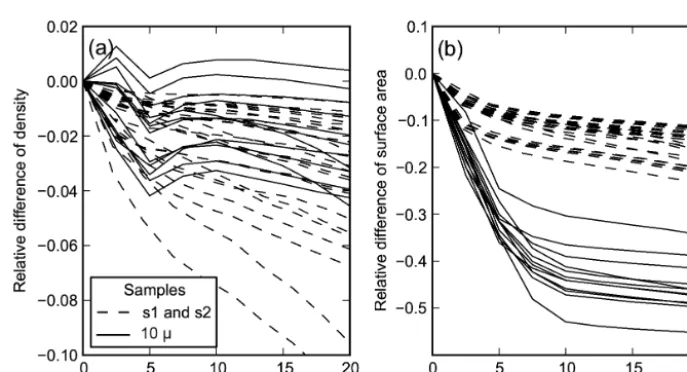 Figure 12. Sequential ﬁltering segmentation: relative variations of densitysize (a) and surface area (b) as a function of the morphological ﬁlter d for different values of the Gaussian ﬁlter size σ