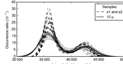 Figure 3. Grayscale distributions for all images. The solid lines anddashed lines respectively represent the distributions for the imagesscanned with the resolution 10 and 18 µm