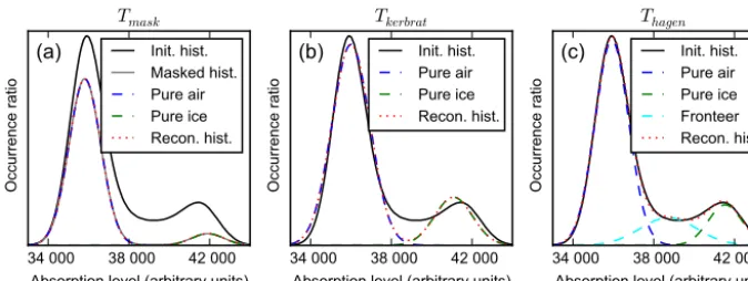 Figure 4. Different intensity models based on the greyscale distribution. (a) Mixture model composed of two Gaussian distributions toreproduce the greyscale distribution on the low-intensity gradient zones