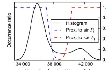 Figure 5. Proximity functions to air (P0) and to ice (P1) computedfrom Eqs. (4) and (5), and the three Gaussians histogram ﬁt obtainedon image G2-s1.
