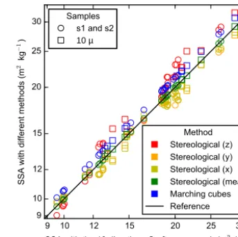 Figure 7. Comparison of the SSA obtained by different surface areacalculation methods on all images binarised with the energy-basedsegmentation (r = 1 voxel)