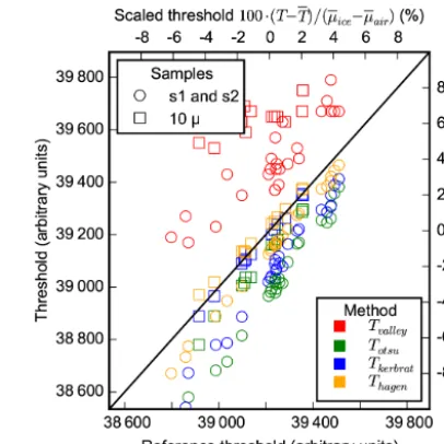 Figure 9. Sequential ﬁltering segmentation: threshold values ob-are also expressed as a function of the mean thresholdtained on the entire set of images by the different intensity models.The black line represents the 1 : 1 line
