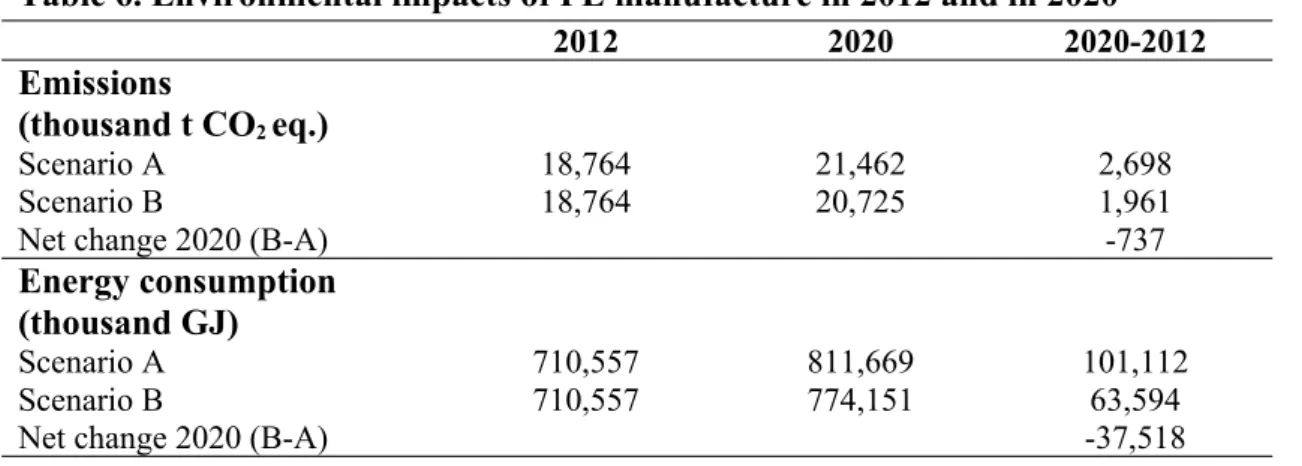 Table 6. Environmental impacts of PE manufacture in 2012 and in 2020