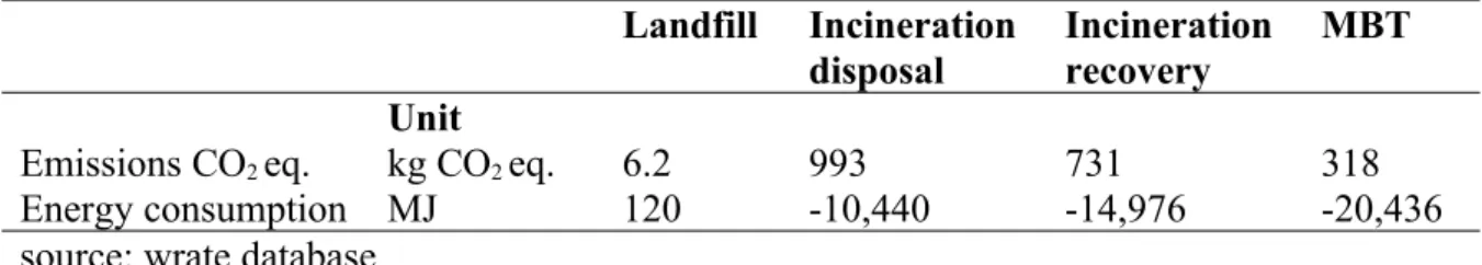 Table 2. Emissions and energy coefficients of PE manufacture – per ton of material  Emissions CO 2 Energy content