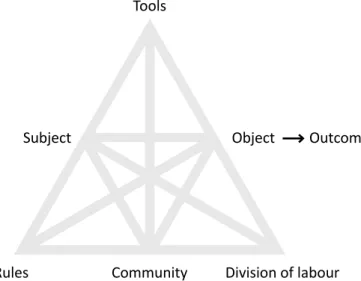 Figure 1   The activity system – adapted from Engeström (1999) 