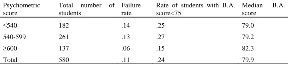 Table 1. Success rates by psychometric scores (standard deviation in parentheses) 