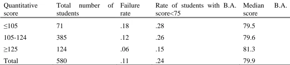 Table 2. Success rates by psychometric quantitative scores (standard deviation in parentheses)