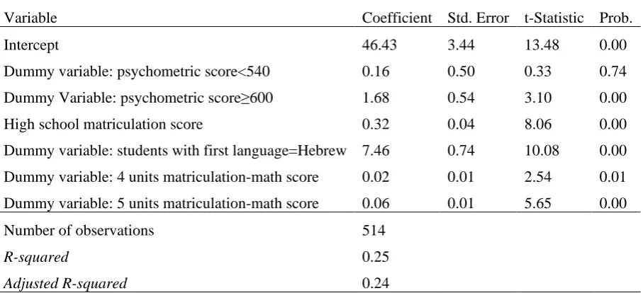 Table 3. Regression of factors that affect B.A. scores, including dummy variables for psychometric scores2 