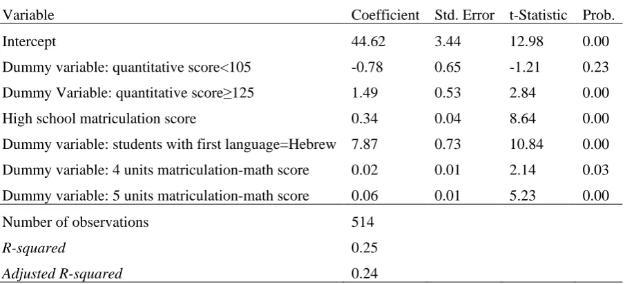 Table 5. B.A. success by matriculation-math grades 