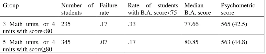 Table 6. B.A. success by matriculation-math grades (with two groups division) 