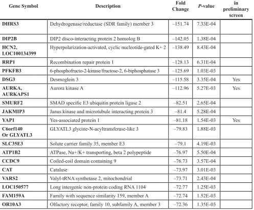 Table 1: Top 20 primary screen hits in the cisplatin screen